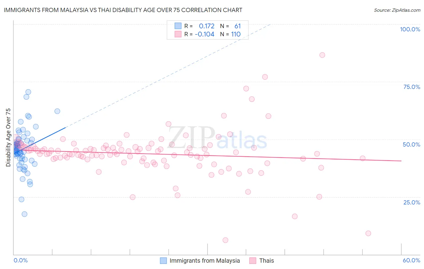 Immigrants from Malaysia vs Thai Disability Age Over 75
