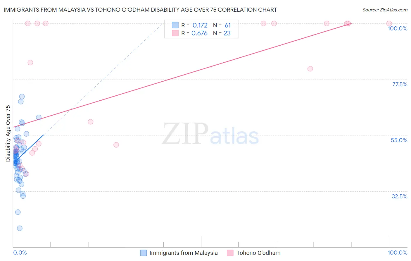 Immigrants from Malaysia vs Tohono O'odham Disability Age Over 75