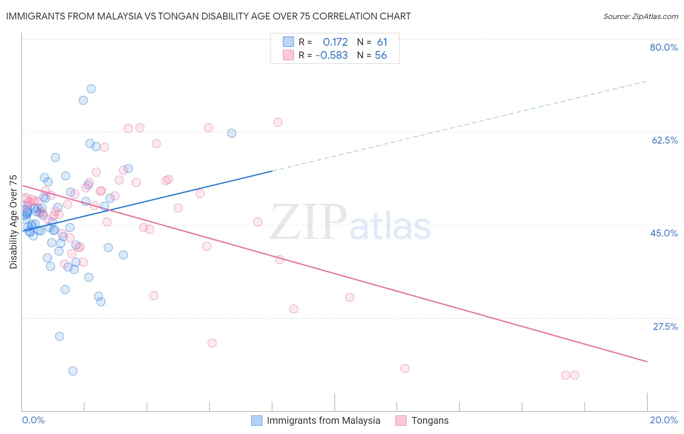 Immigrants from Malaysia vs Tongan Disability Age Over 75