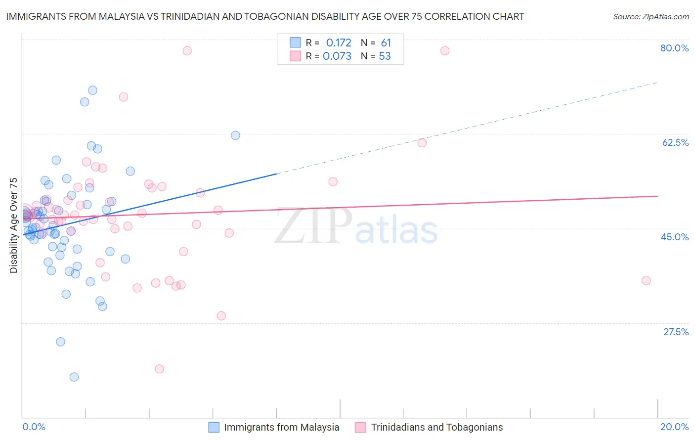 Immigrants from Malaysia vs Trinidadian and Tobagonian Disability Age Over 75