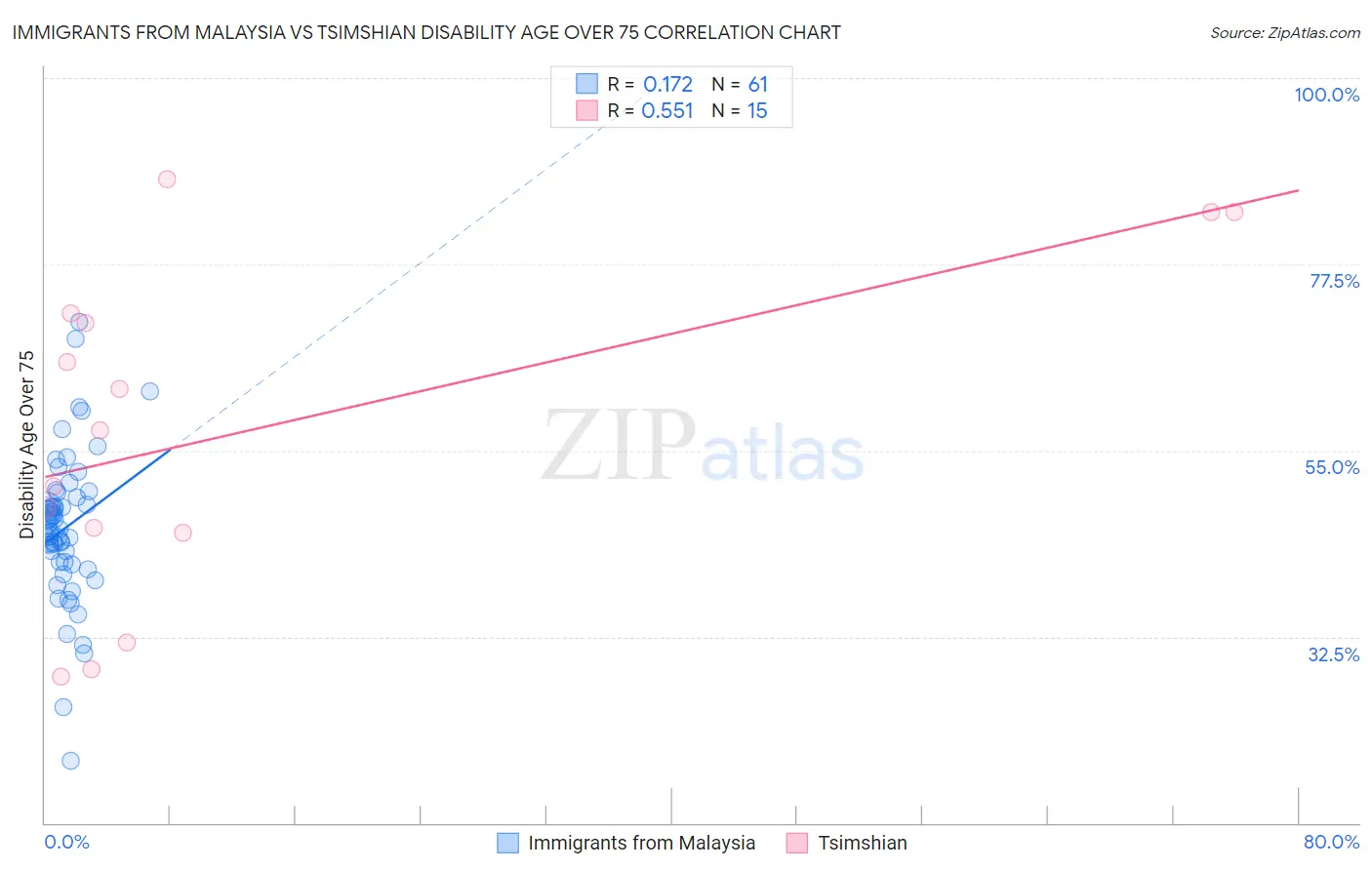 Immigrants from Malaysia vs Tsimshian Disability Age Over 75