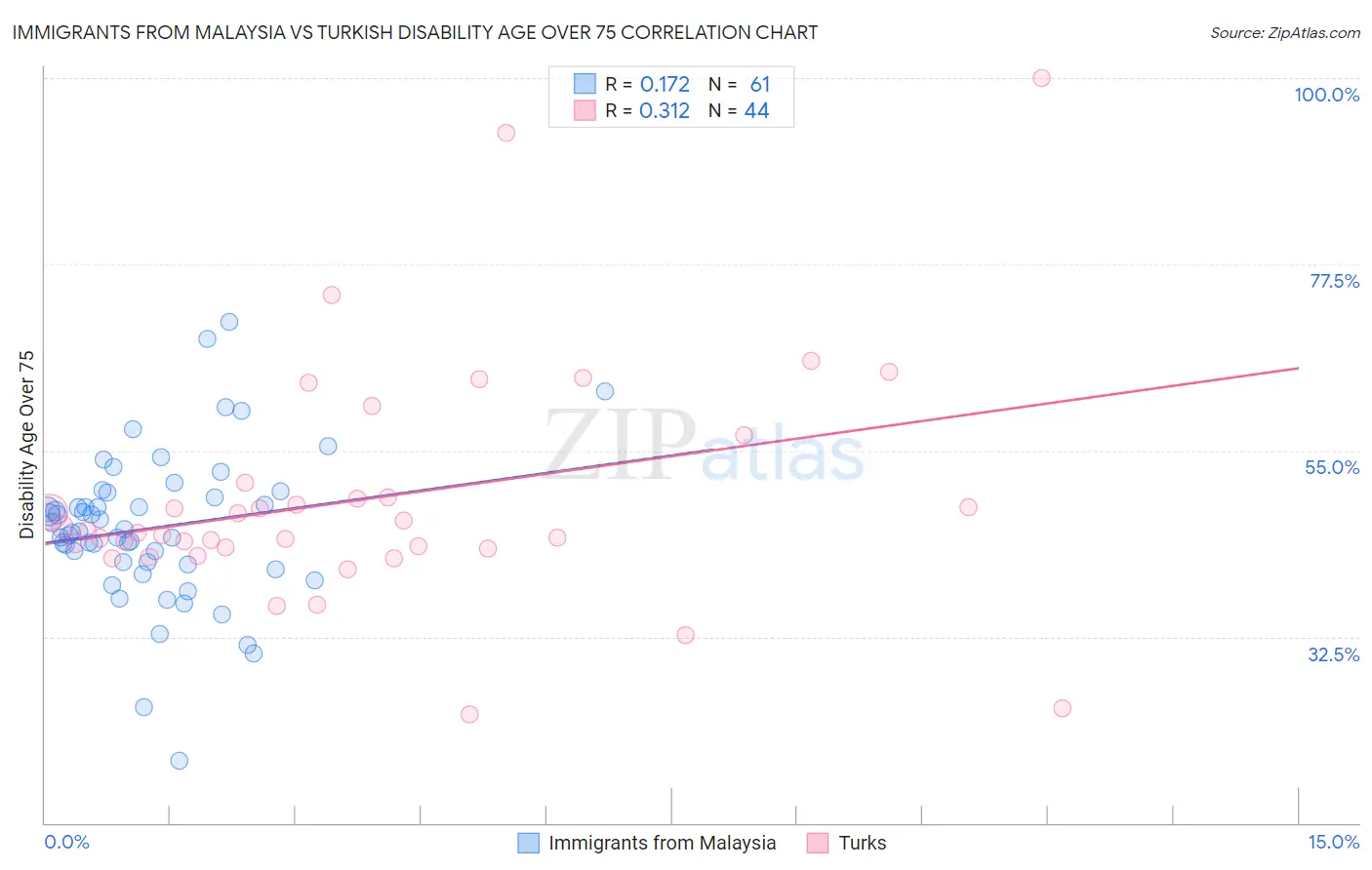 Immigrants from Malaysia vs Turkish Disability Age Over 75