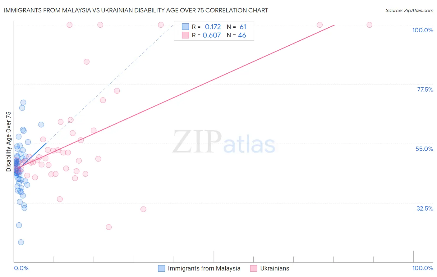 Immigrants from Malaysia vs Ukrainian Disability Age Over 75