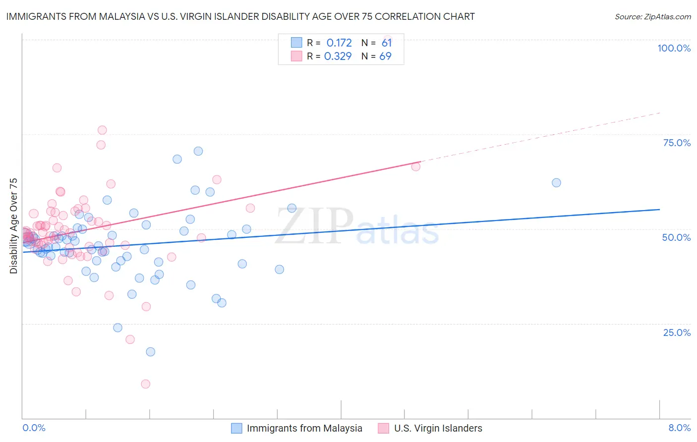 Immigrants from Malaysia vs U.S. Virgin Islander Disability Age Over 75