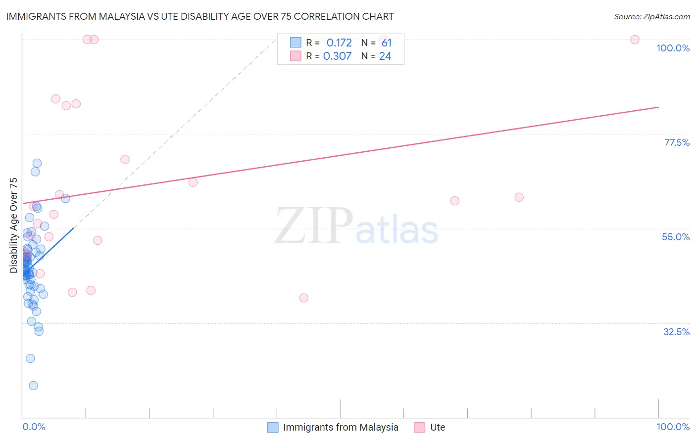 Immigrants from Malaysia vs Ute Disability Age Over 75