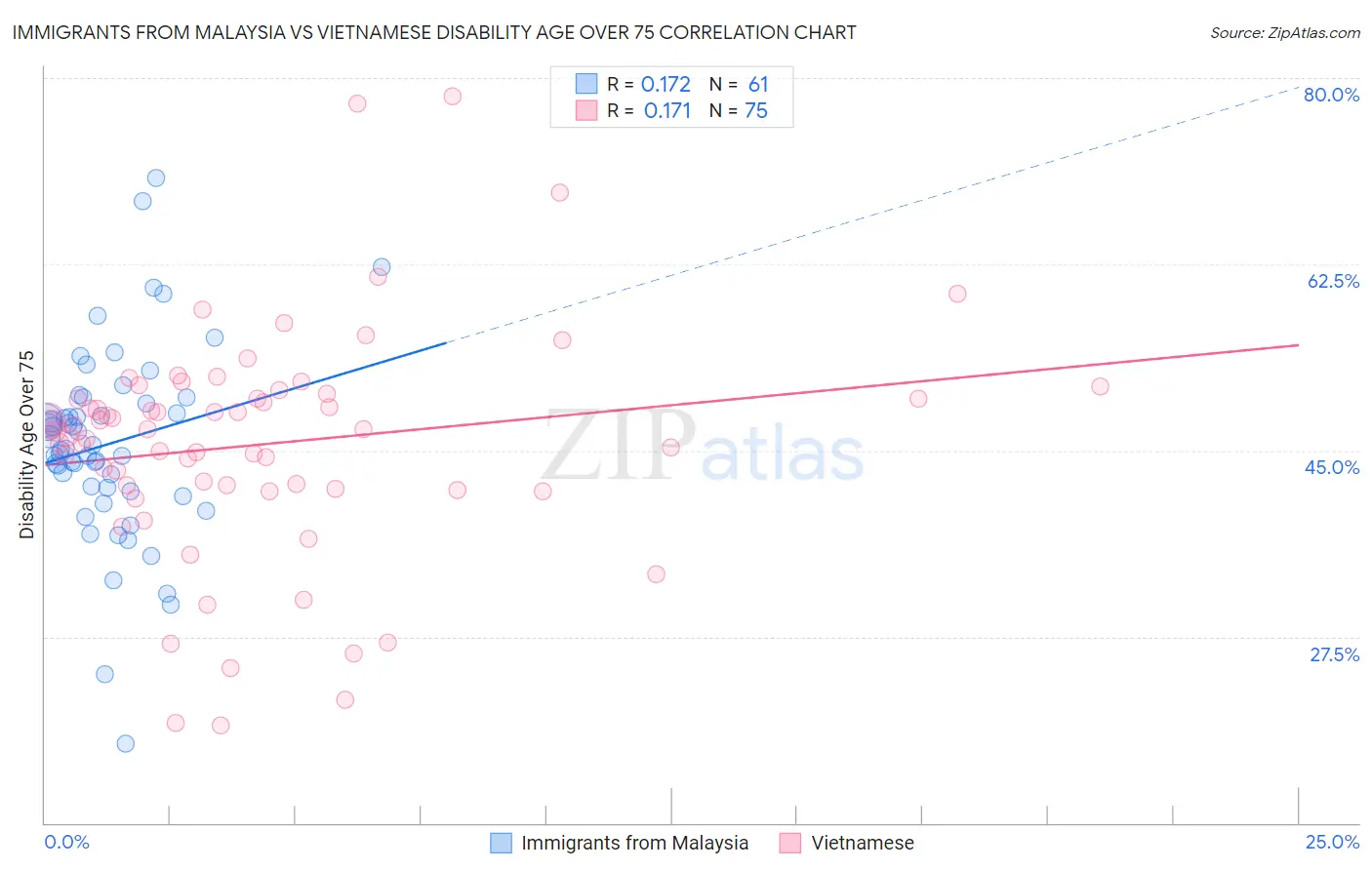 Immigrants from Malaysia vs Vietnamese Disability Age Over 75