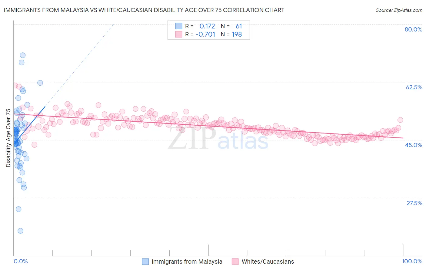 Immigrants from Malaysia vs White/Caucasian Disability Age Over 75