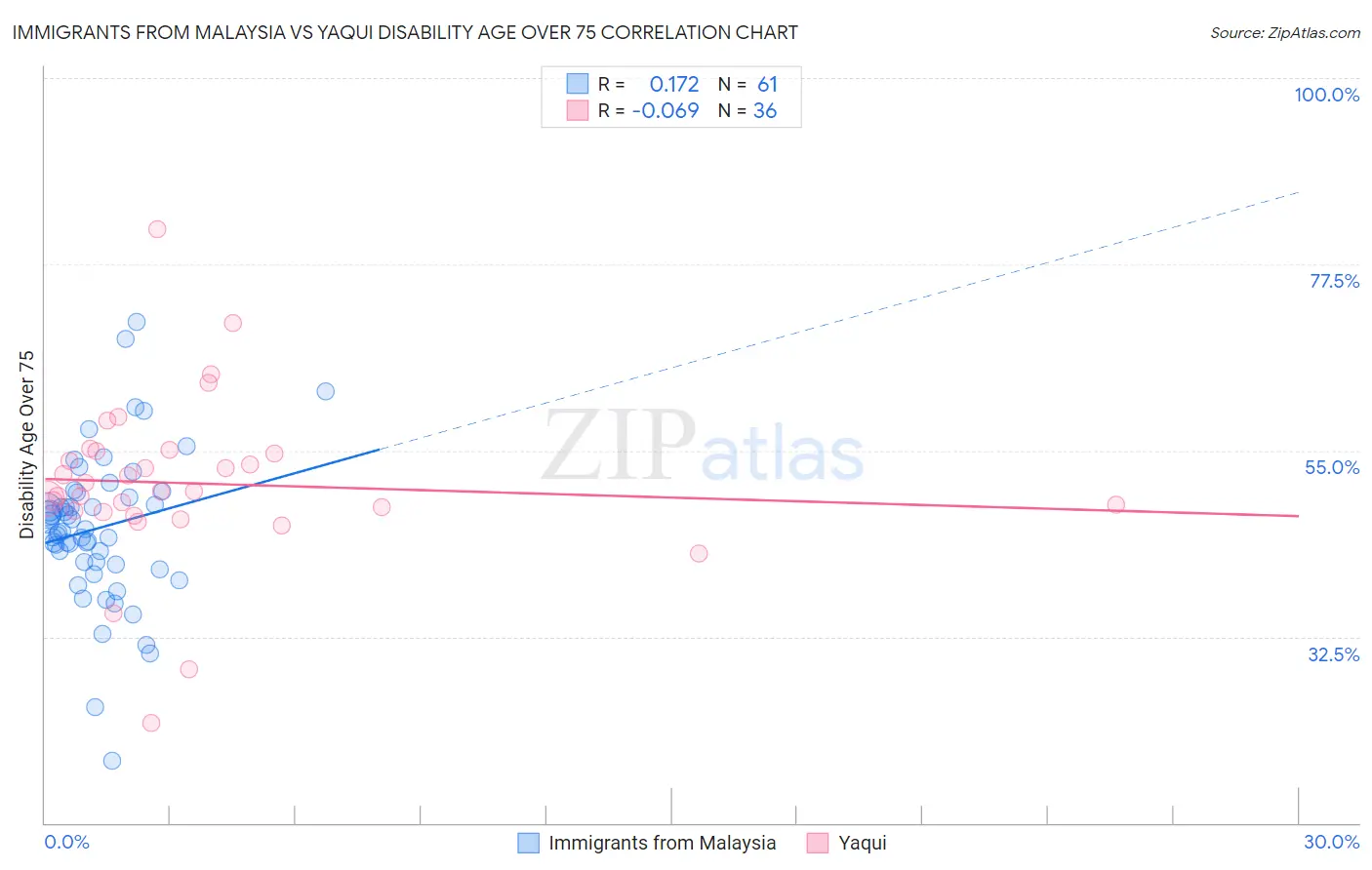 Immigrants from Malaysia vs Yaqui Disability Age Over 75