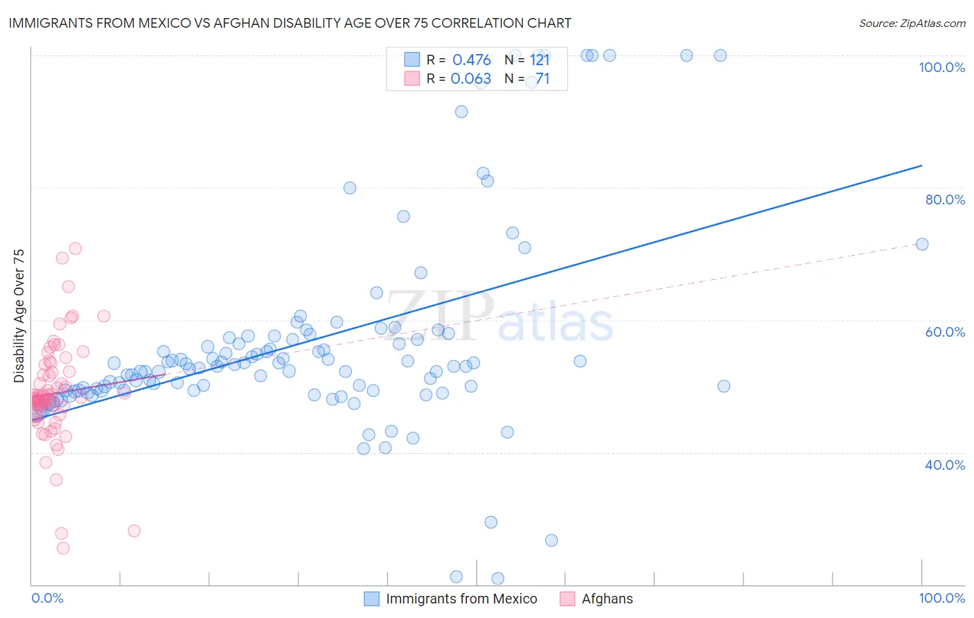 Immigrants from Mexico vs Afghan Disability Age Over 75