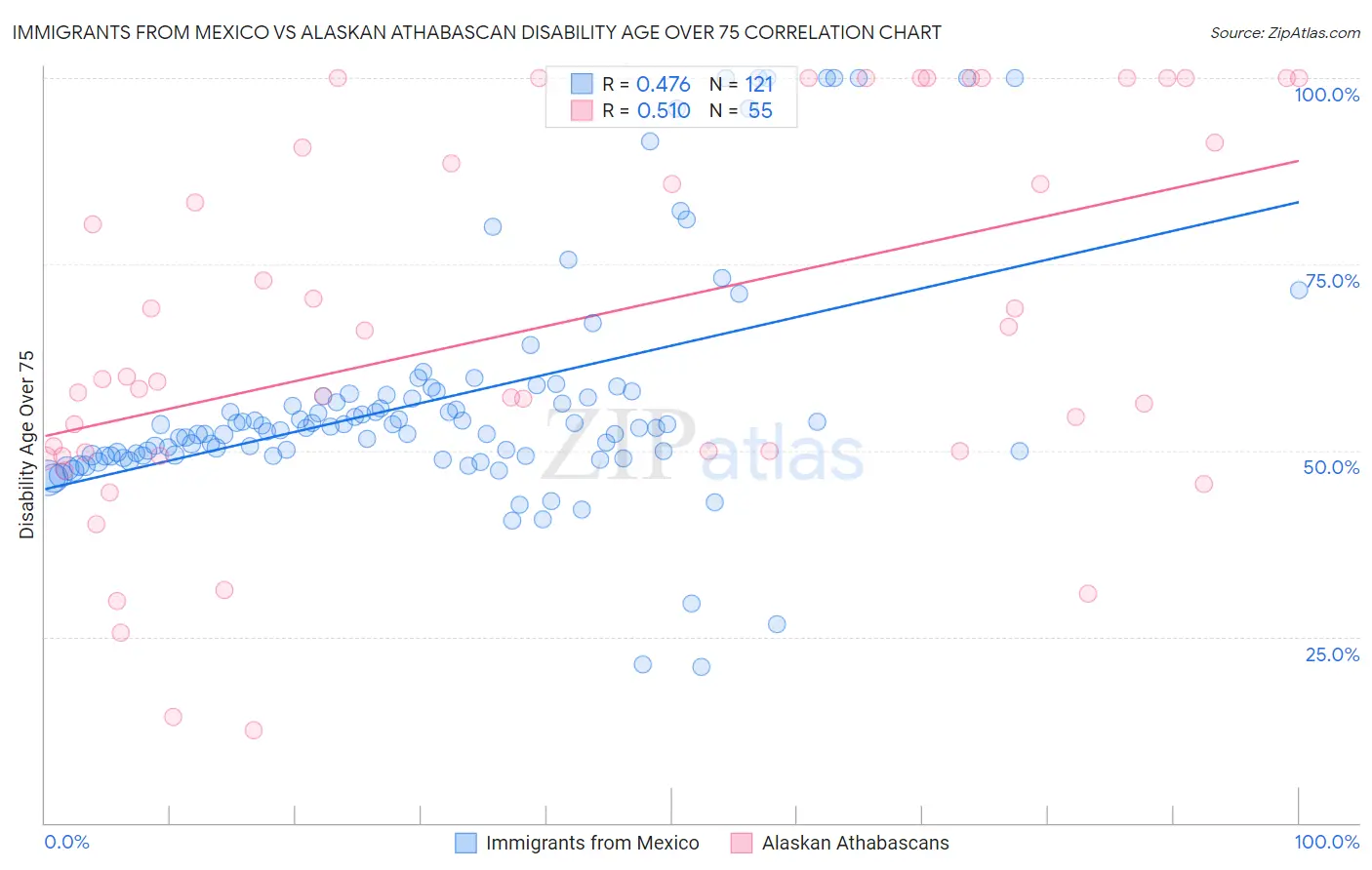 Immigrants from Mexico vs Alaskan Athabascan Disability Age Over 75