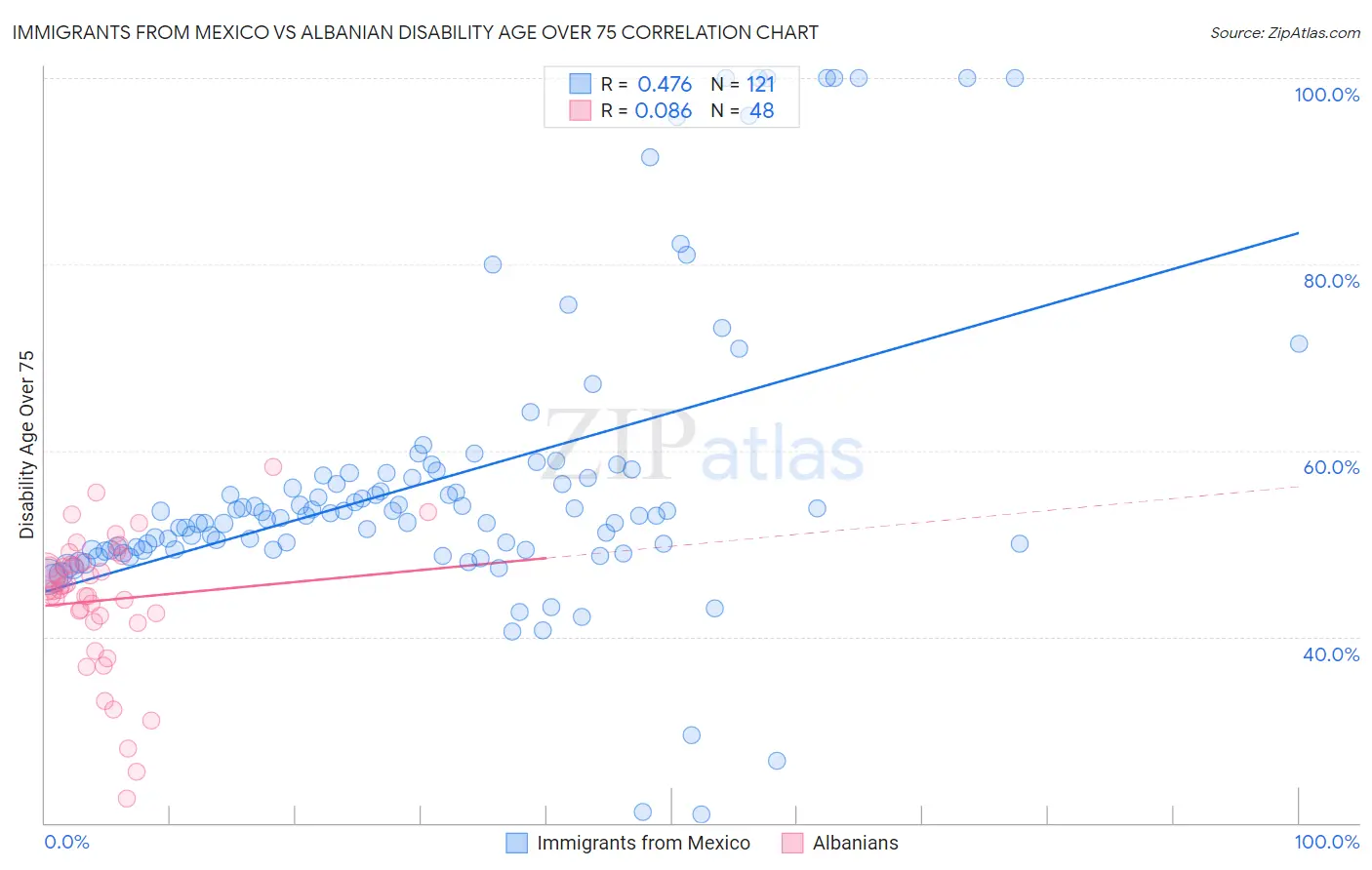 Immigrants from Mexico vs Albanian Disability Age Over 75