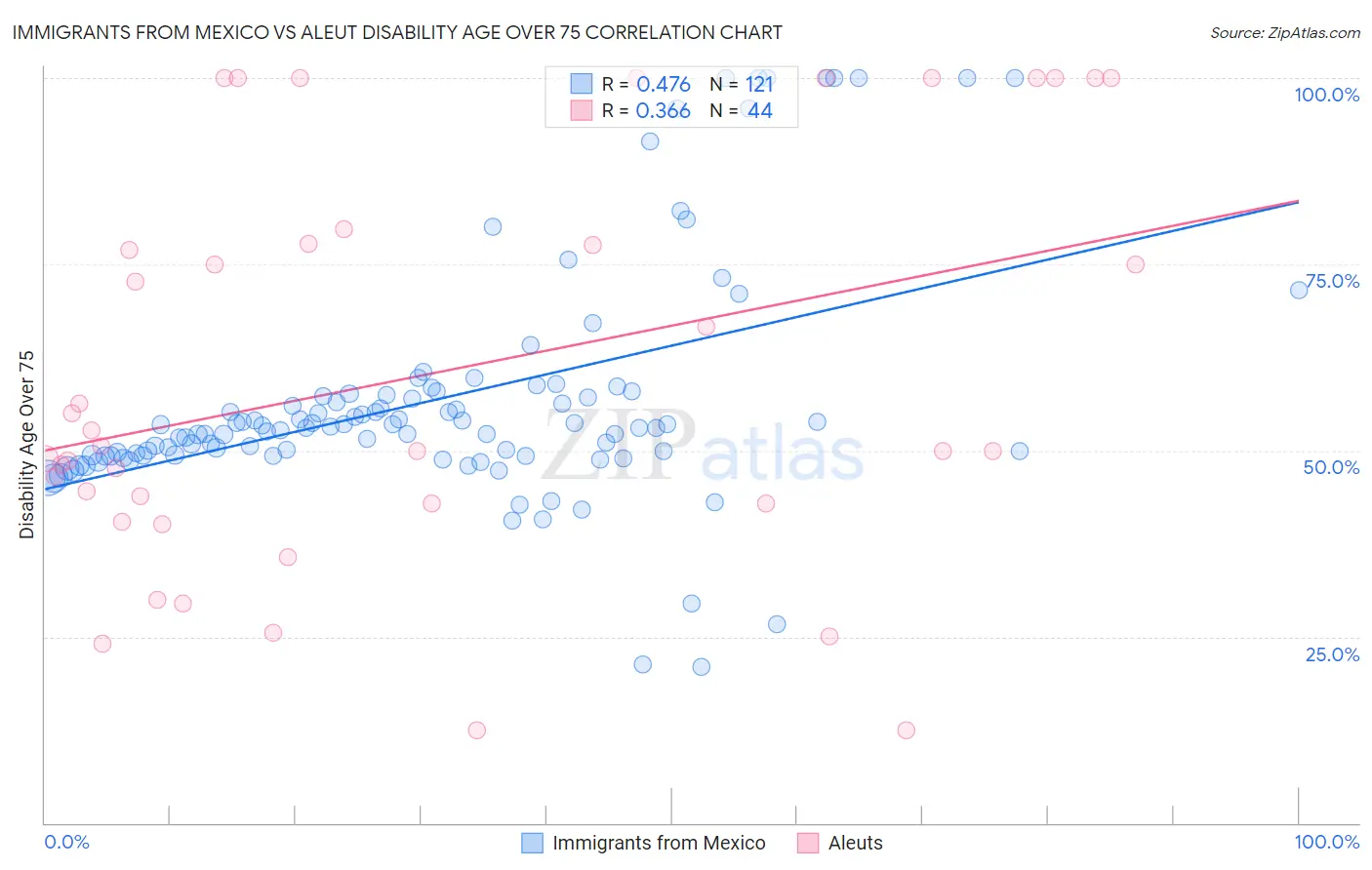 Immigrants from Mexico vs Aleut Disability Age Over 75