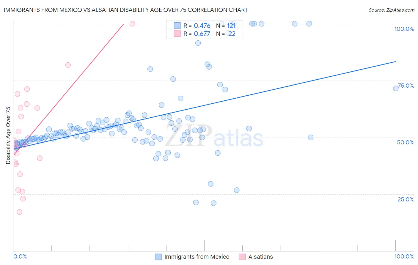 Immigrants from Mexico vs Alsatian Disability Age Over 75