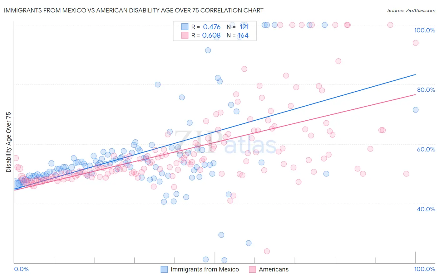 Immigrants from Mexico vs American Disability Age Over 75