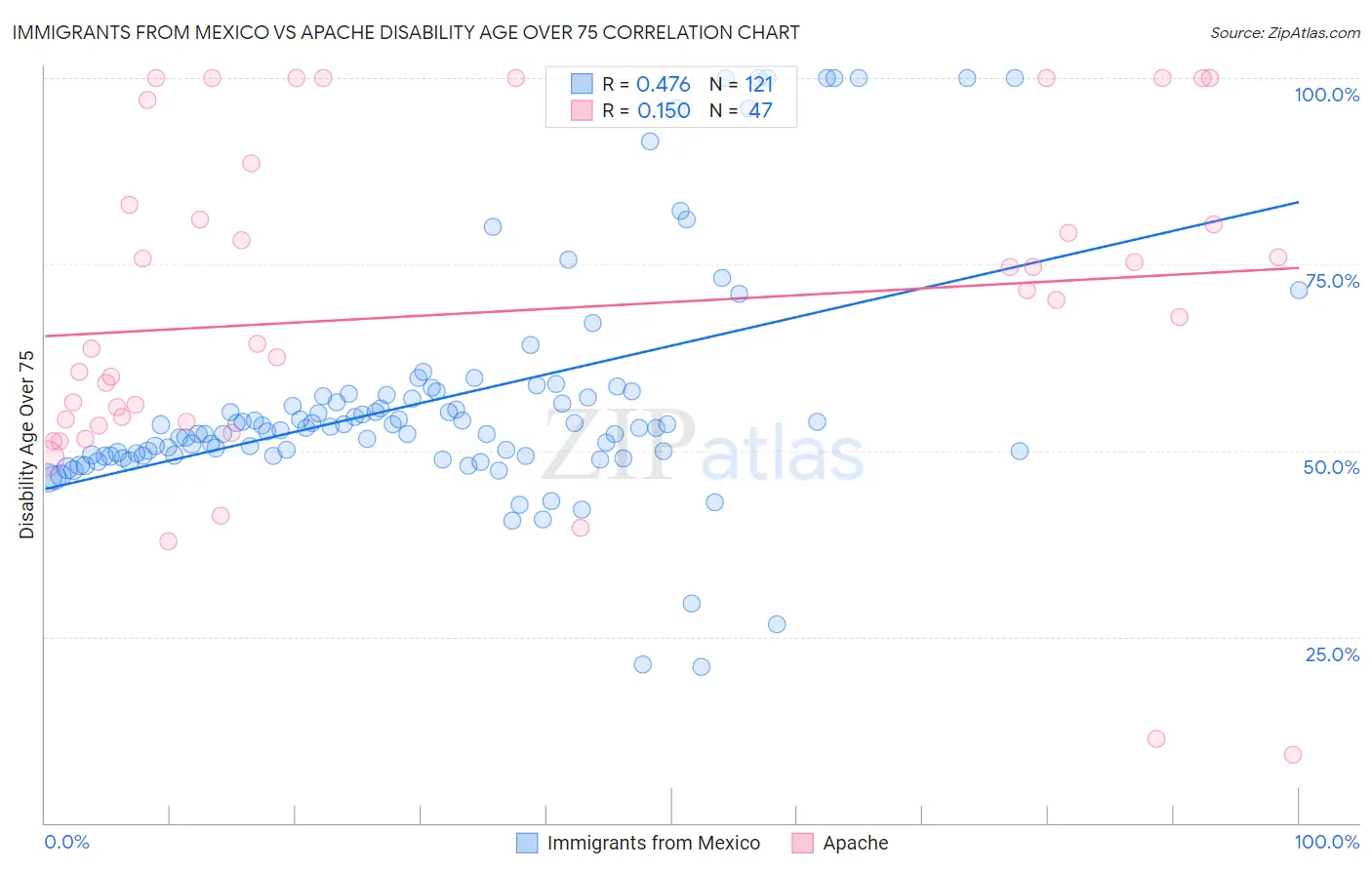 Immigrants from Mexico vs Apache Disability Age Over 75