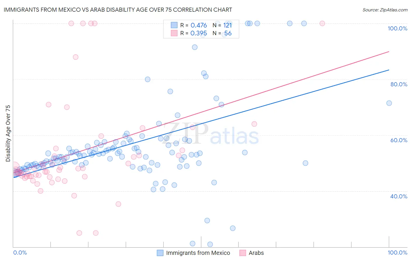 Immigrants from Mexico vs Arab Disability Age Over 75