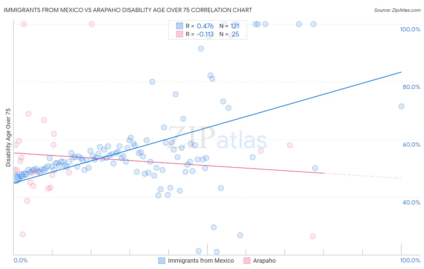 Immigrants from Mexico vs Arapaho Disability Age Over 75
