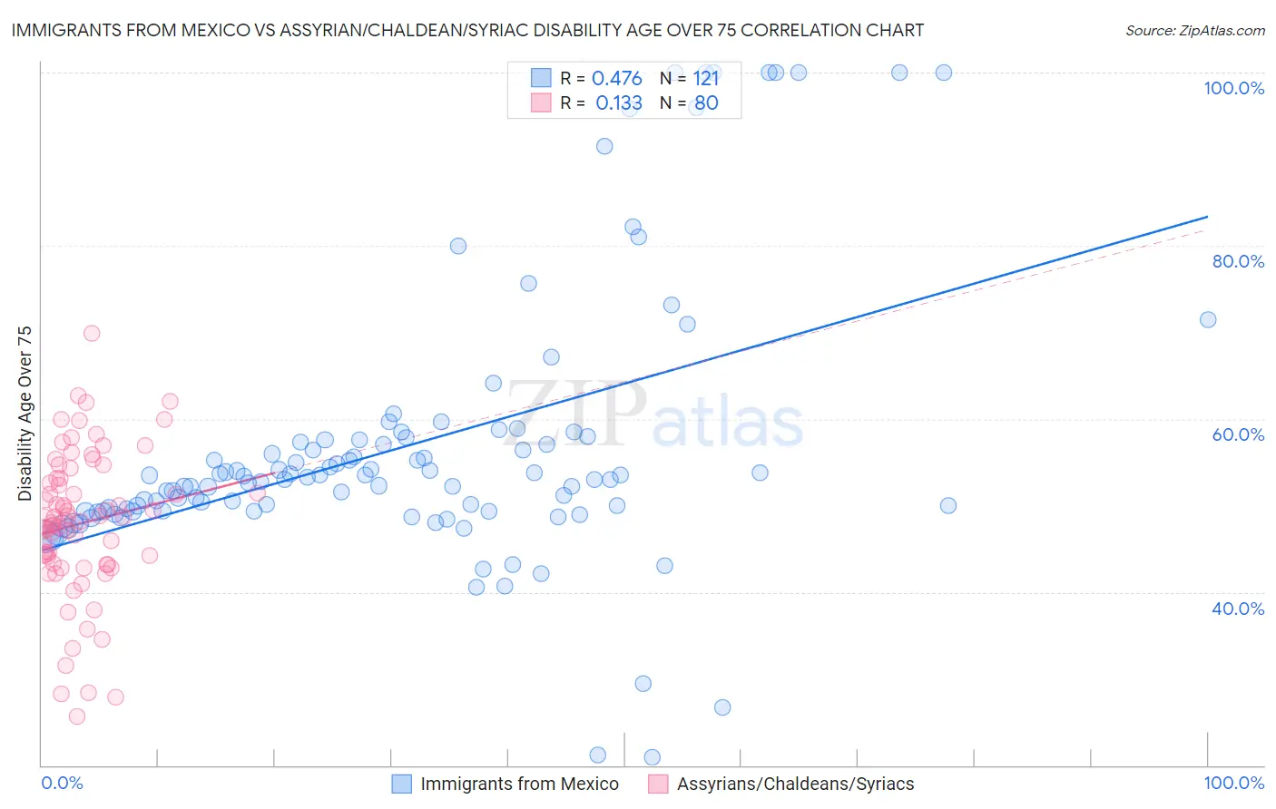 Immigrants from Mexico vs Assyrian/Chaldean/Syriac Disability Age Over 75