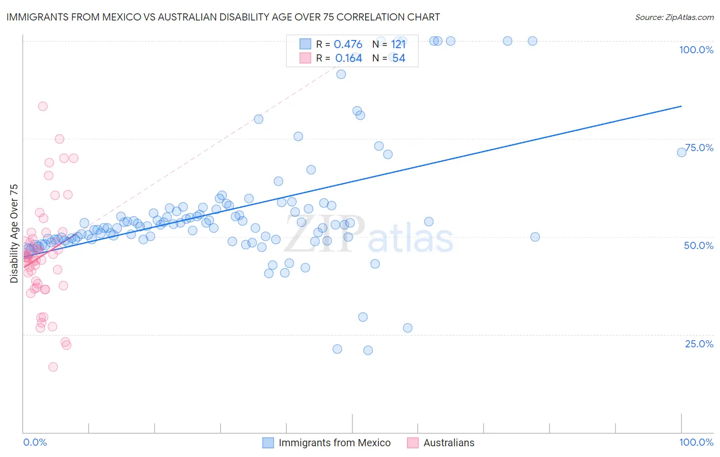 Immigrants from Mexico vs Australian Disability Age Over 75
