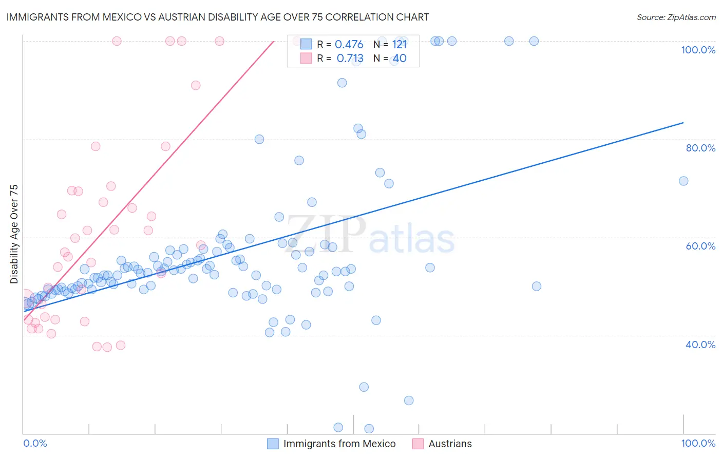 Immigrants from Mexico vs Austrian Disability Age Over 75