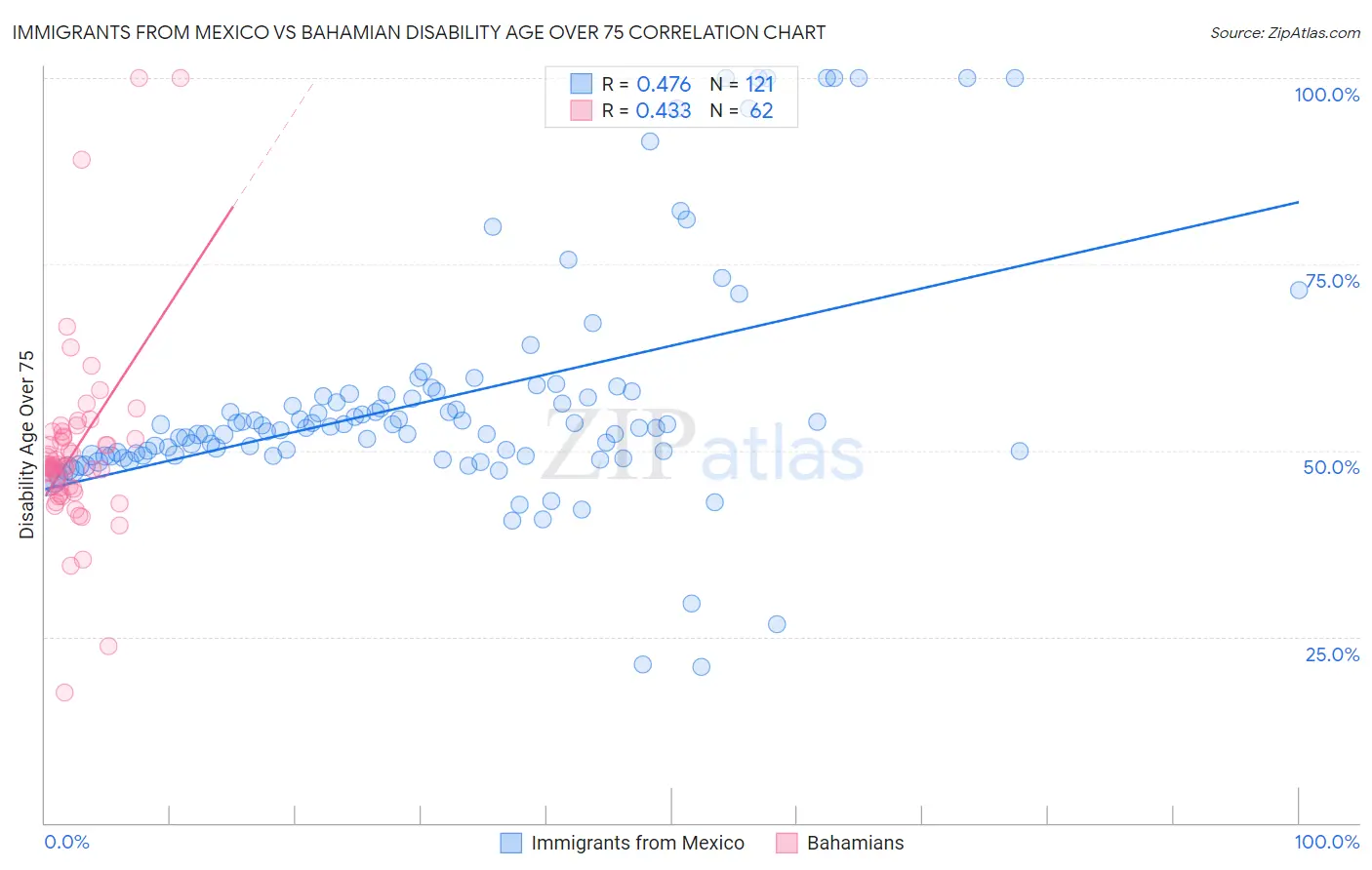 Immigrants from Mexico vs Bahamian Disability Age Over 75