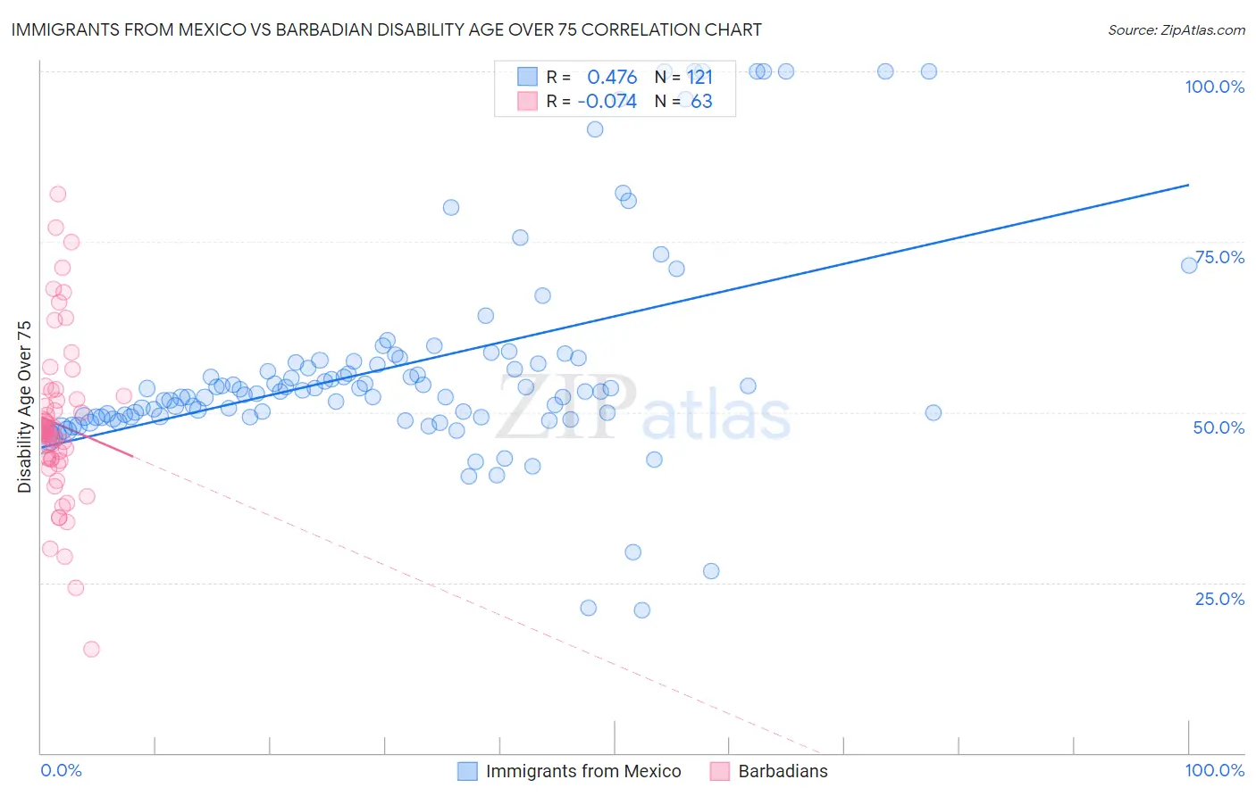 Immigrants from Mexico vs Barbadian Disability Age Over 75