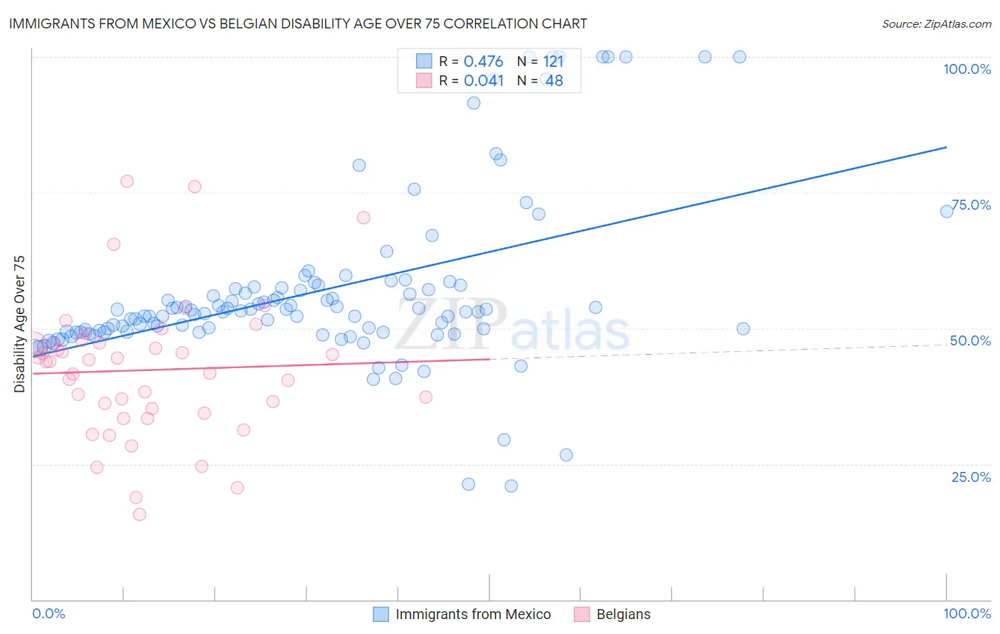 Immigrants from Mexico vs Belgian Disability Age Over 75