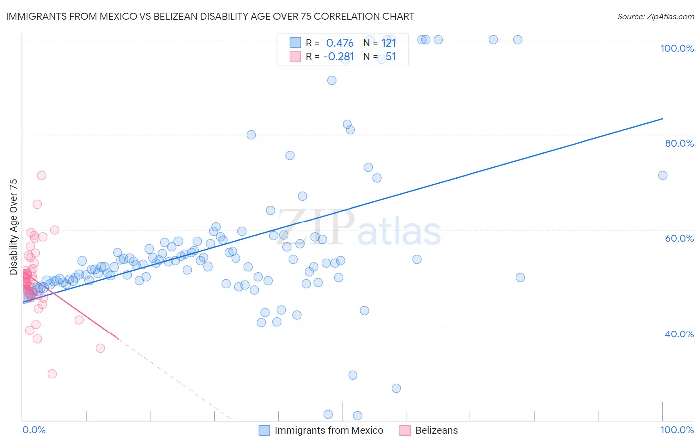 Immigrants from Mexico vs Belizean Disability Age Over 75