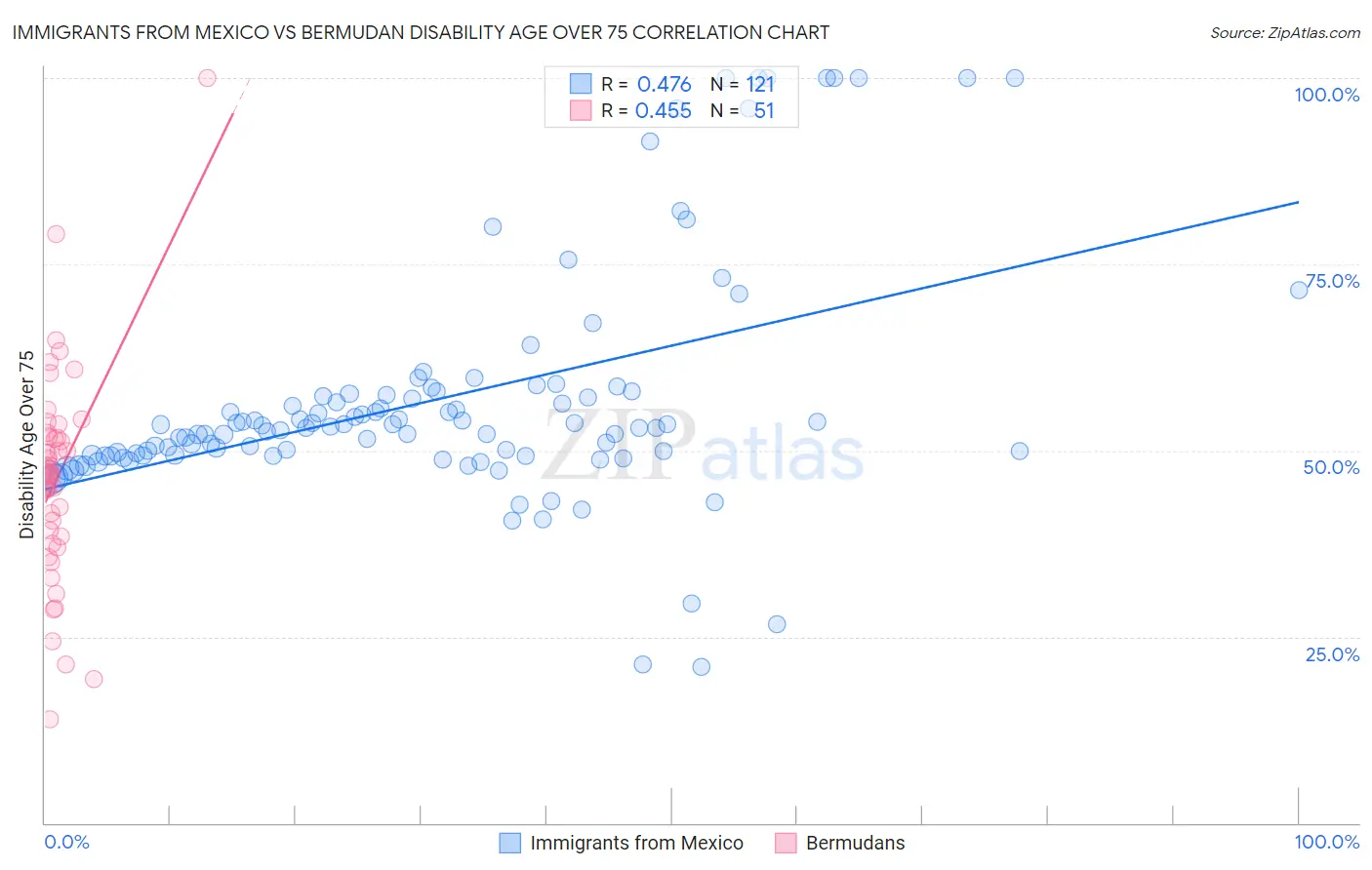Immigrants from Mexico vs Bermudan Disability Age Over 75
