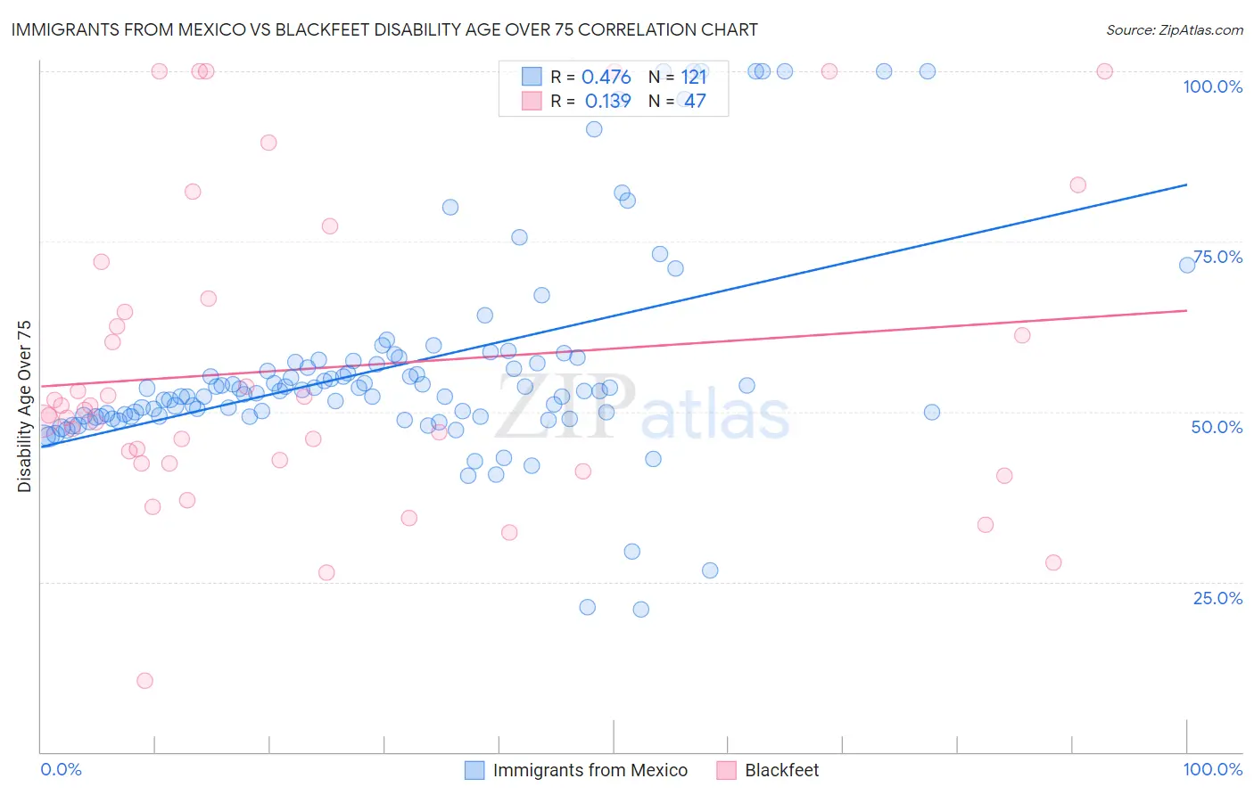 Immigrants from Mexico vs Blackfeet Disability Age Over 75