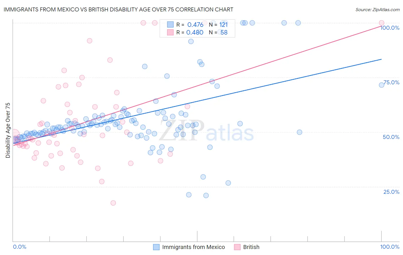 Immigrants from Mexico vs British Disability Age Over 75