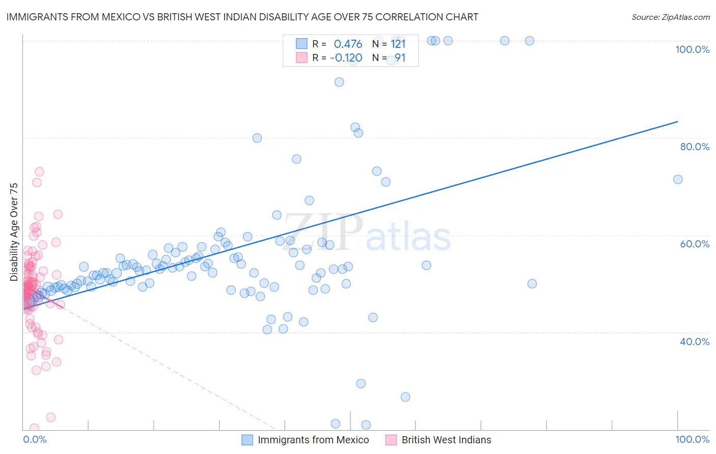 Immigrants from Mexico vs British West Indian Disability Age Over 75