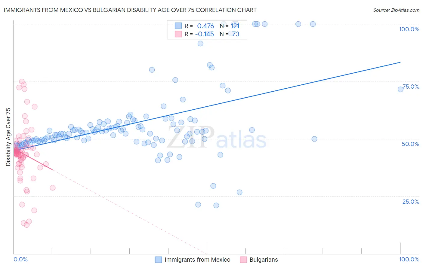 Immigrants from Mexico vs Bulgarian Disability Age Over 75