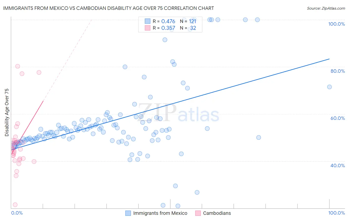 Immigrants from Mexico vs Cambodian Disability Age Over 75