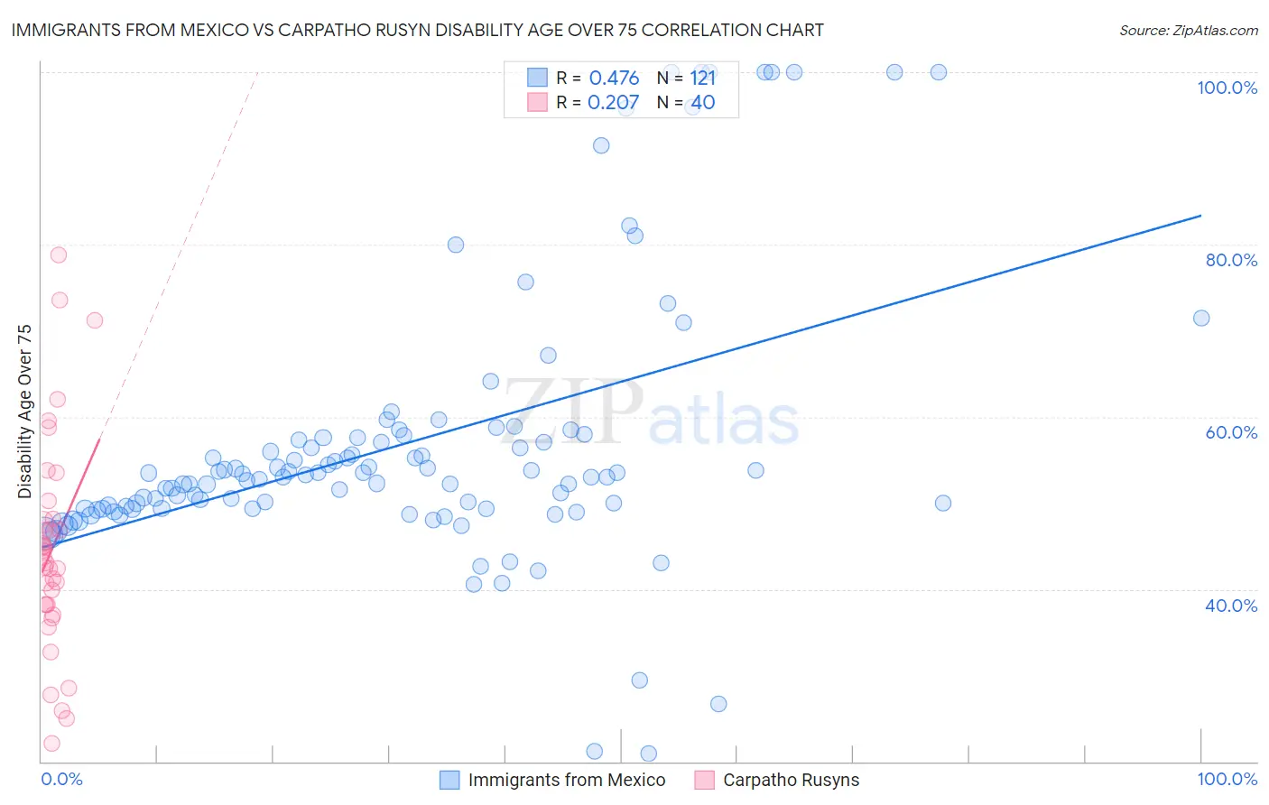 Immigrants from Mexico vs Carpatho Rusyn Disability Age Over 75