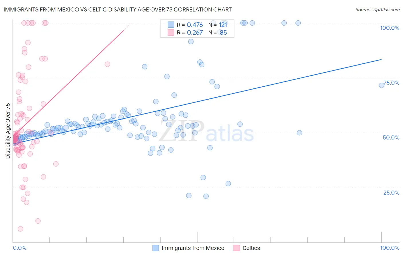 Immigrants from Mexico vs Celtic Disability Age Over 75