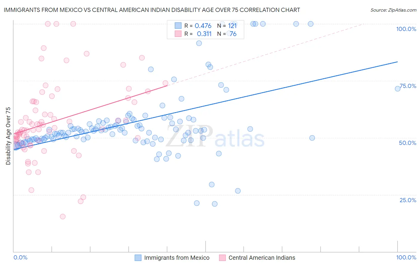 Immigrants from Mexico vs Central American Indian Disability Age Over 75