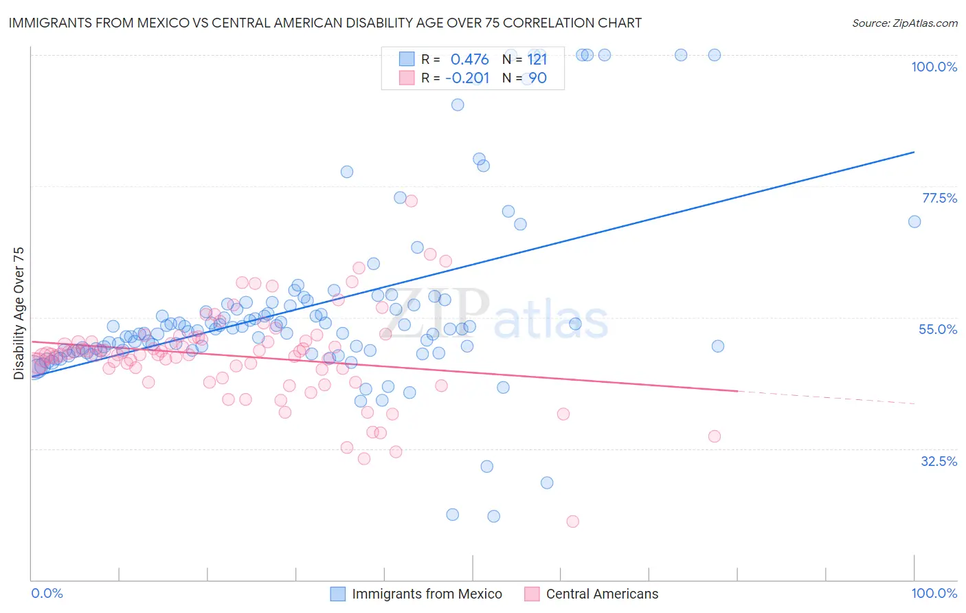 Immigrants from Mexico vs Central American Disability Age Over 75