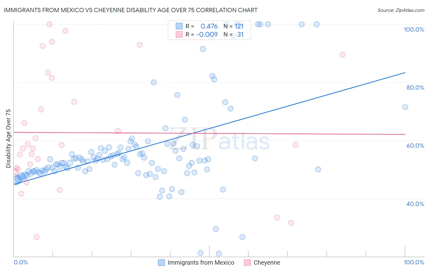 Immigrants from Mexico vs Cheyenne Disability Age Over 75