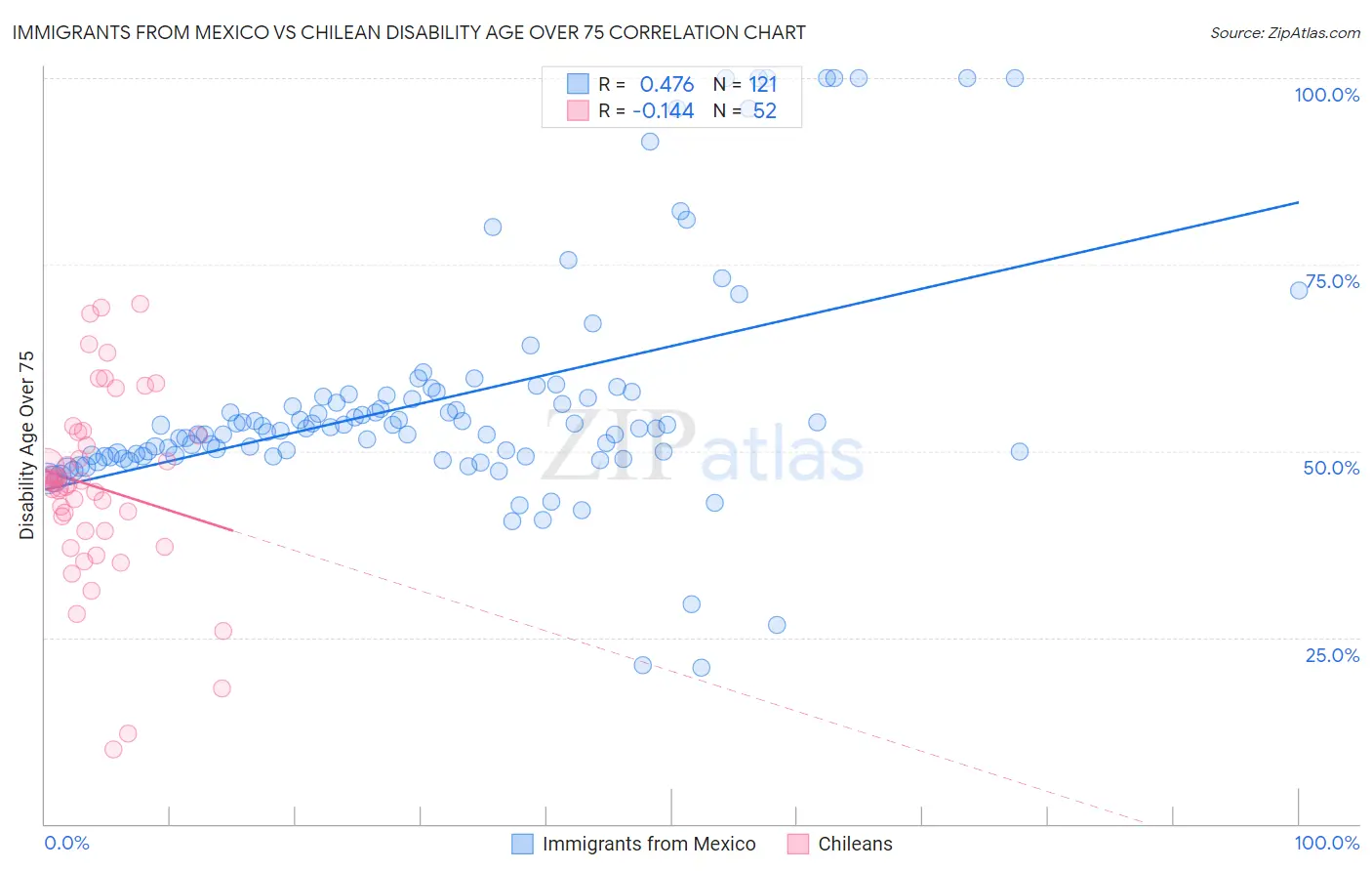Immigrants from Mexico vs Chilean Disability Age Over 75