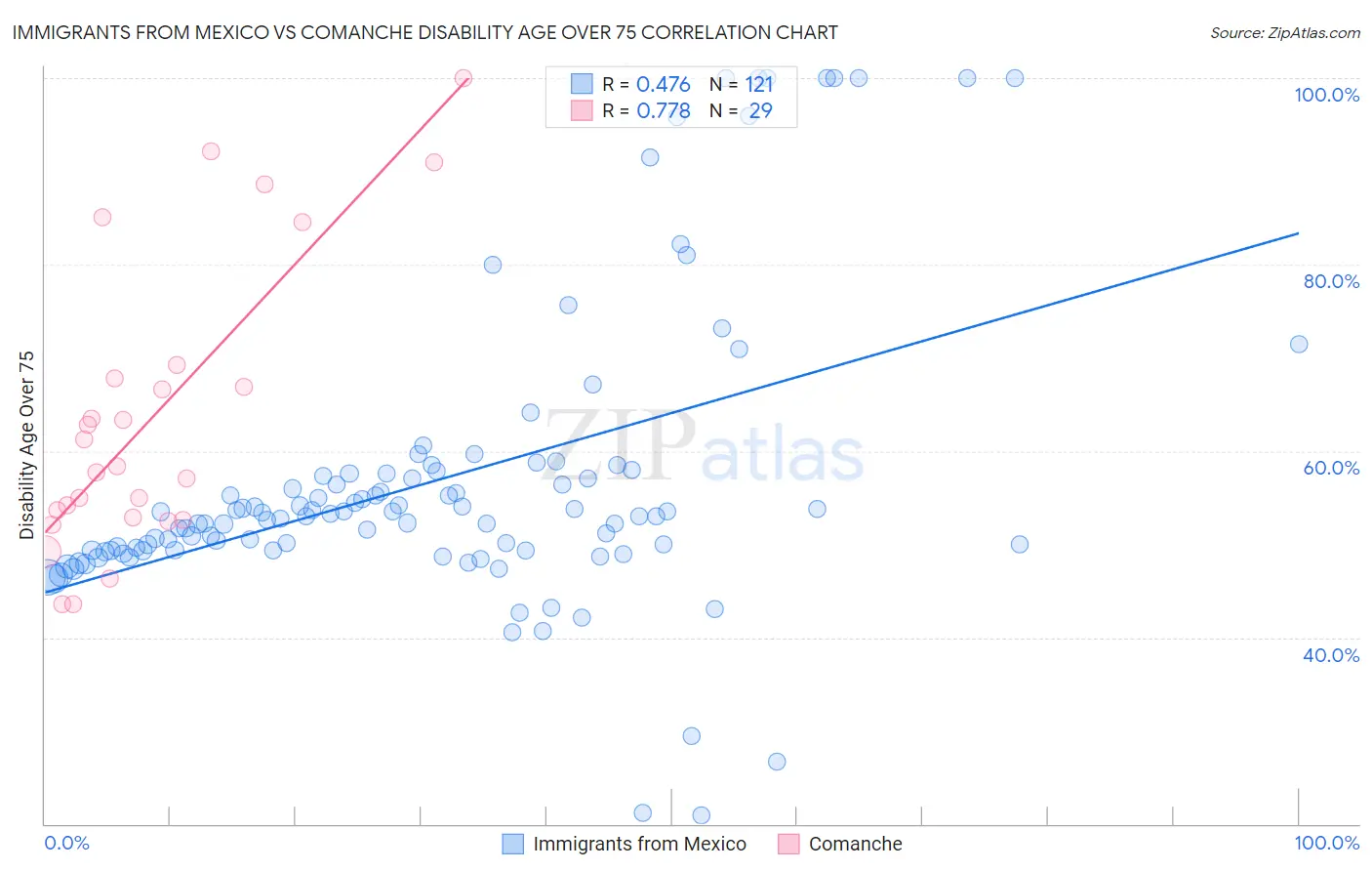 Immigrants from Mexico vs Comanche Disability Age Over 75