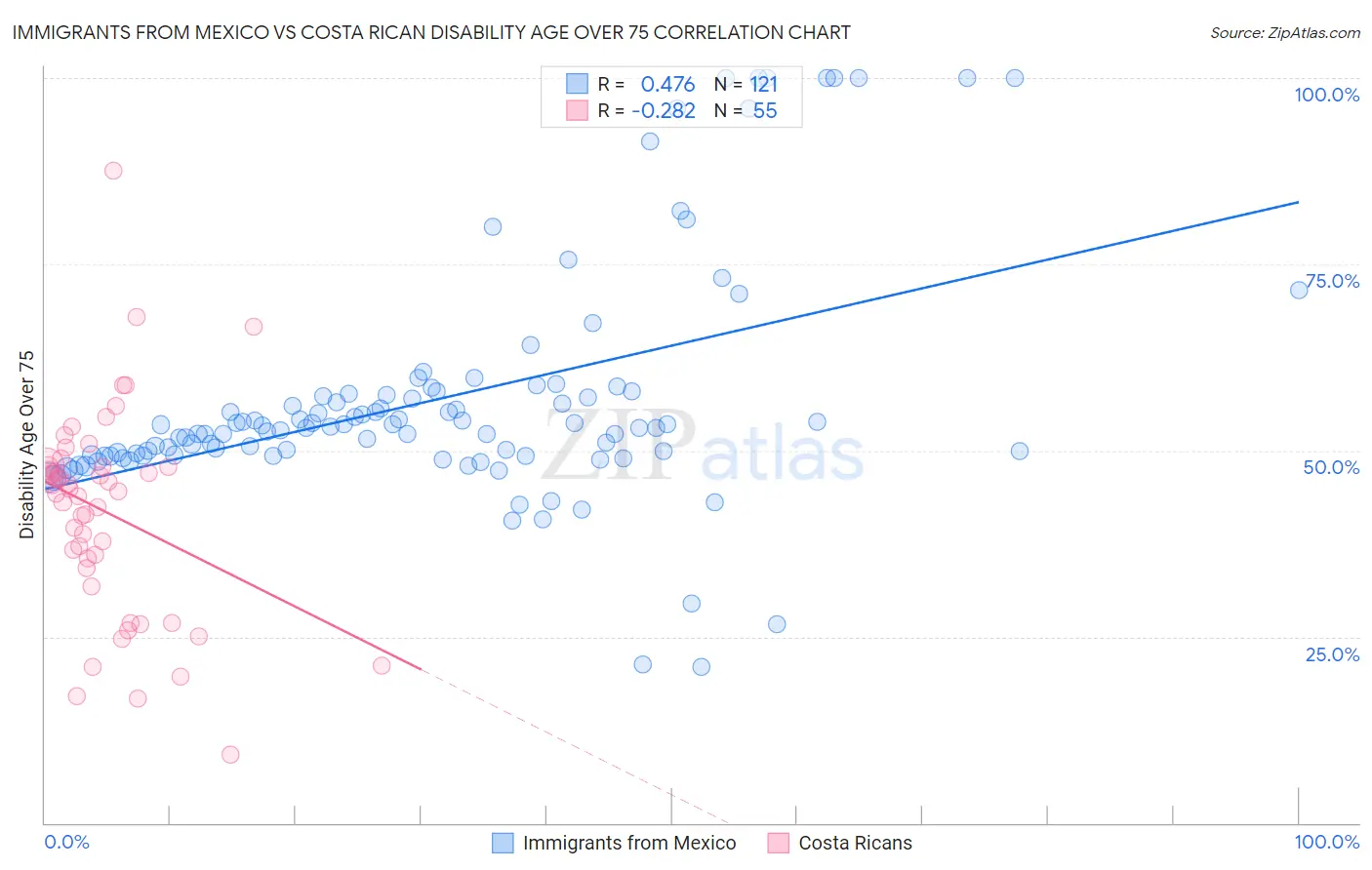 Immigrants from Mexico vs Costa Rican Disability Age Over 75