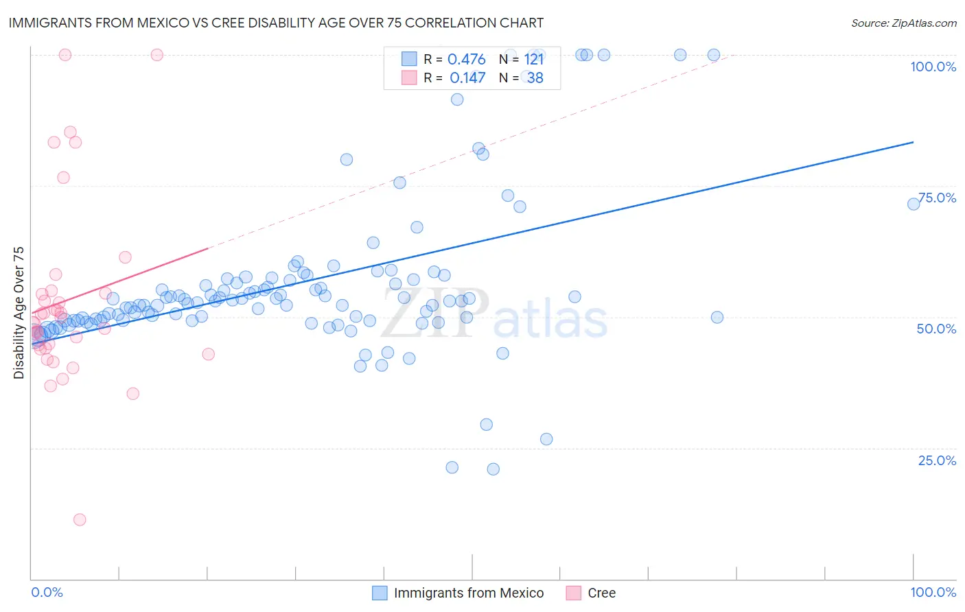 Immigrants from Mexico vs Cree Disability Age Over 75