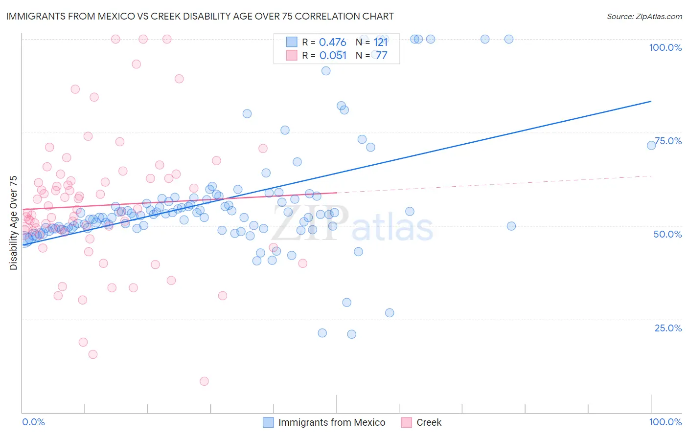 Immigrants from Mexico vs Creek Disability Age Over 75