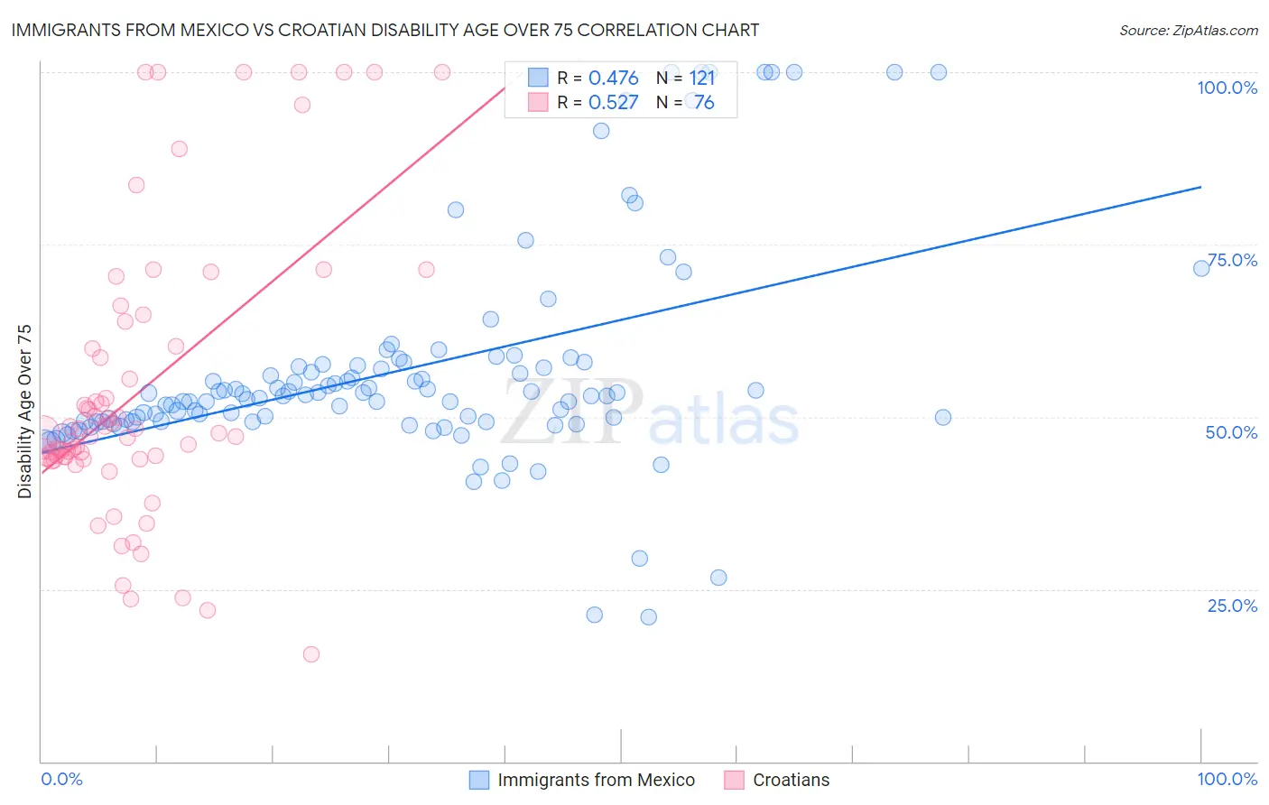 Immigrants from Mexico vs Croatian Disability Age Over 75