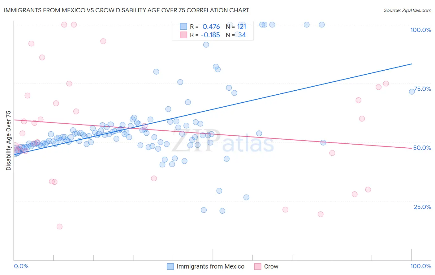 Immigrants from Mexico vs Crow Disability Age Over 75