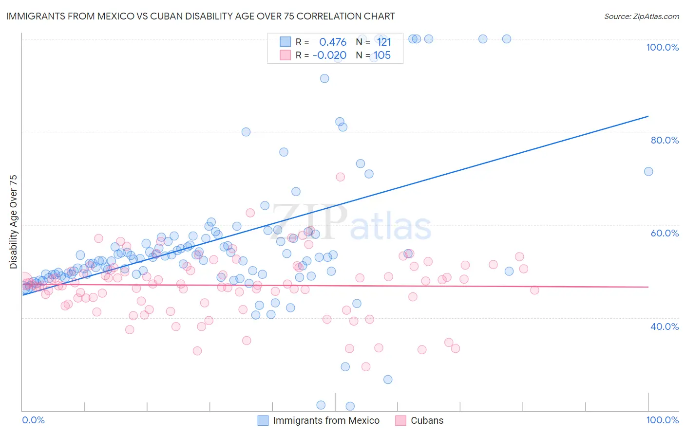 Immigrants from Mexico vs Cuban Disability Age Over 75