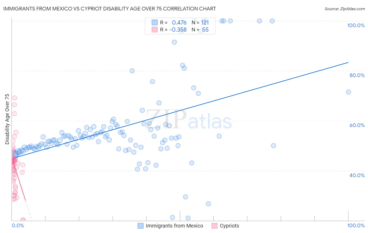 Immigrants from Mexico vs Cypriot Disability Age Over 75