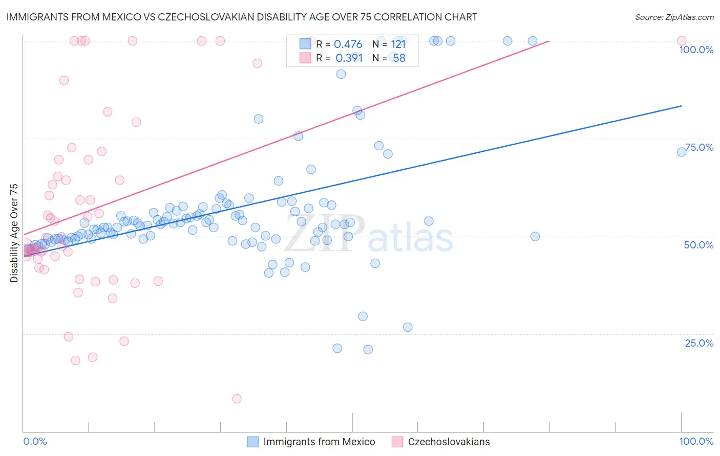 Immigrants from Mexico vs Czechoslovakian Disability Age Over 75