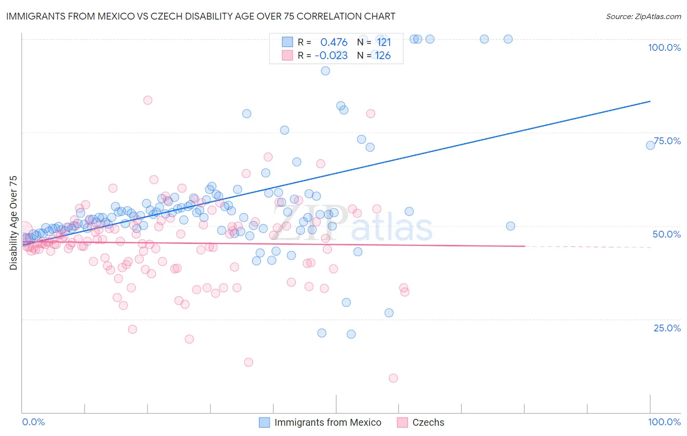 Immigrants from Mexico vs Czech Disability Age Over 75